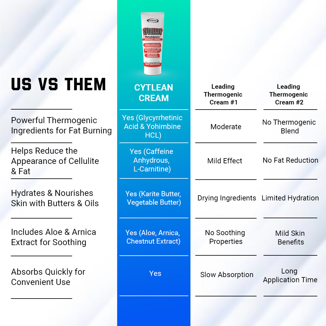 Comparison chart showcasing CYTOLEAN CREAM - THERMOGENIC WORKOUT CREAM by Gaspari Nutrition against other thermogenic creams, listing benefits and unique features.