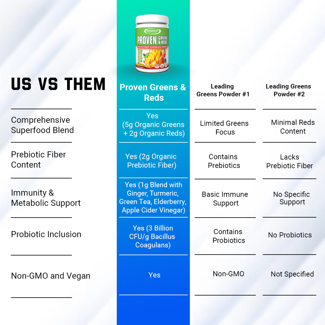 Comparison chart detailing Gaspari Nutrition Proven Greens & Reds against other greens powders, highlighting its comprehensive superfood blend.