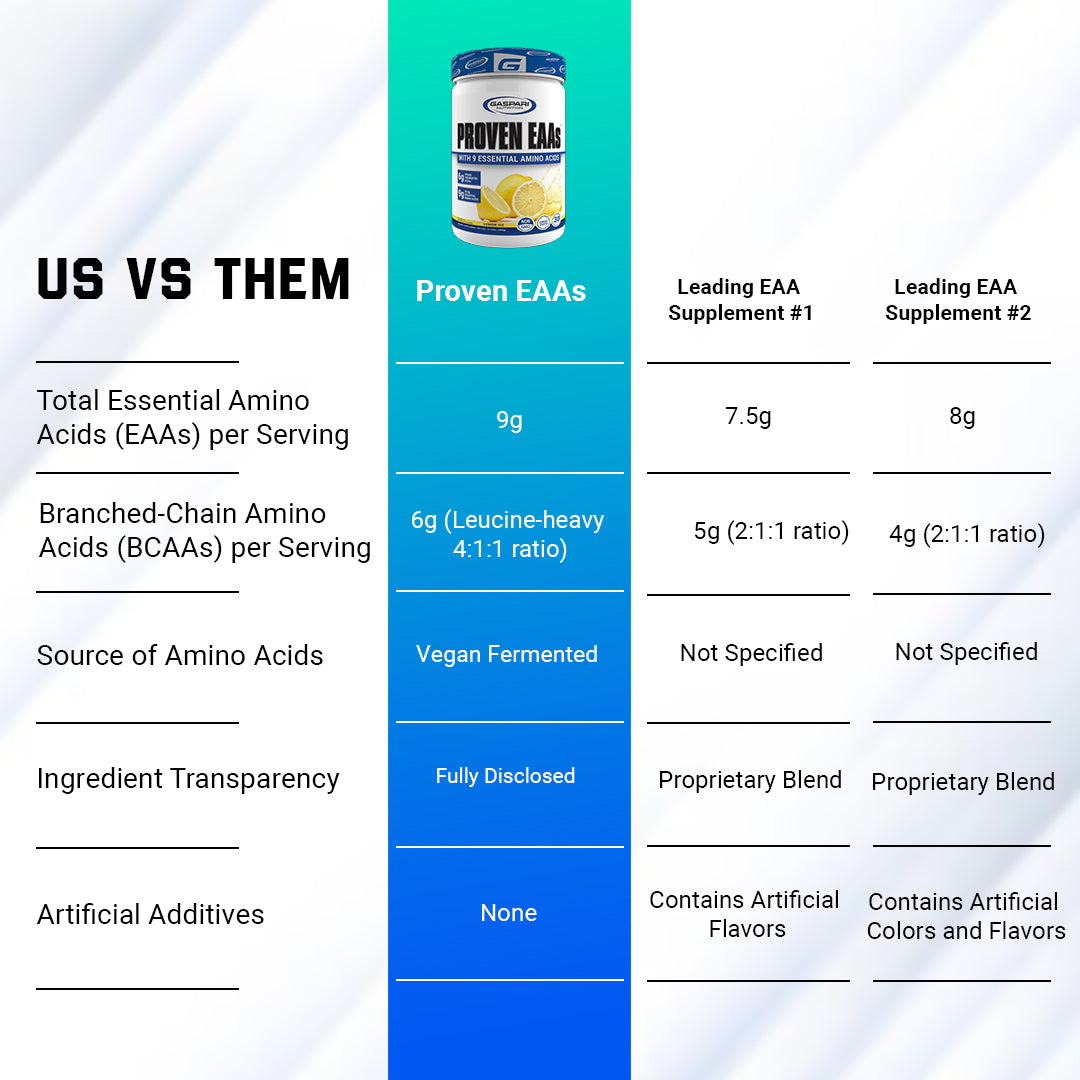 Comparison of Gaspari Nutrition PROVEN EAAs™ with other leading EAA supplements, showcasing the benefits of 9 essential amino acids.
